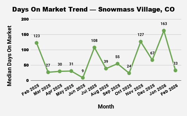 Line graph showing the median days on market trend for Snowmass Village, CO from February 2025 to February 2026.