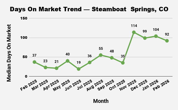 Line graph showing the trend of median days on market for real estate in Steamboat Springs, CO, from Feb 2025 to Feb 2026.