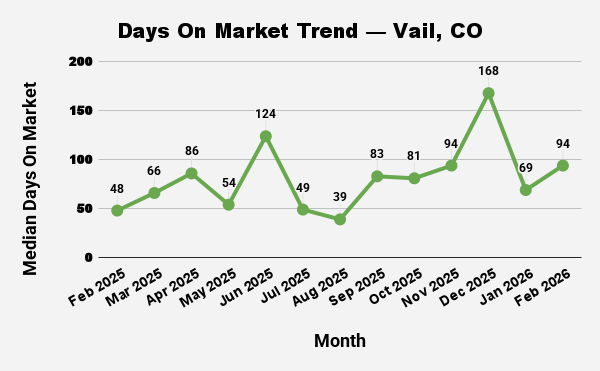 Line graph showing the trend of median days on market for homes in Vail, CO, from February 2025 to February 2026.