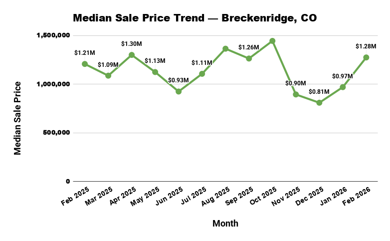 Line graph showing the fluctuating median home sale price in Breckenridge, CO, from February 2025 to February 2026.