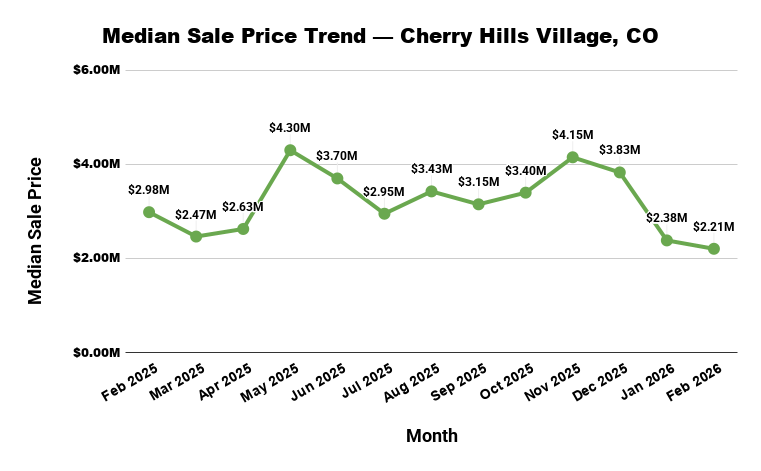 Line graph showing the median sale price trend in Cherry Hills Village, CO from Feb 2025 to Feb 2026.