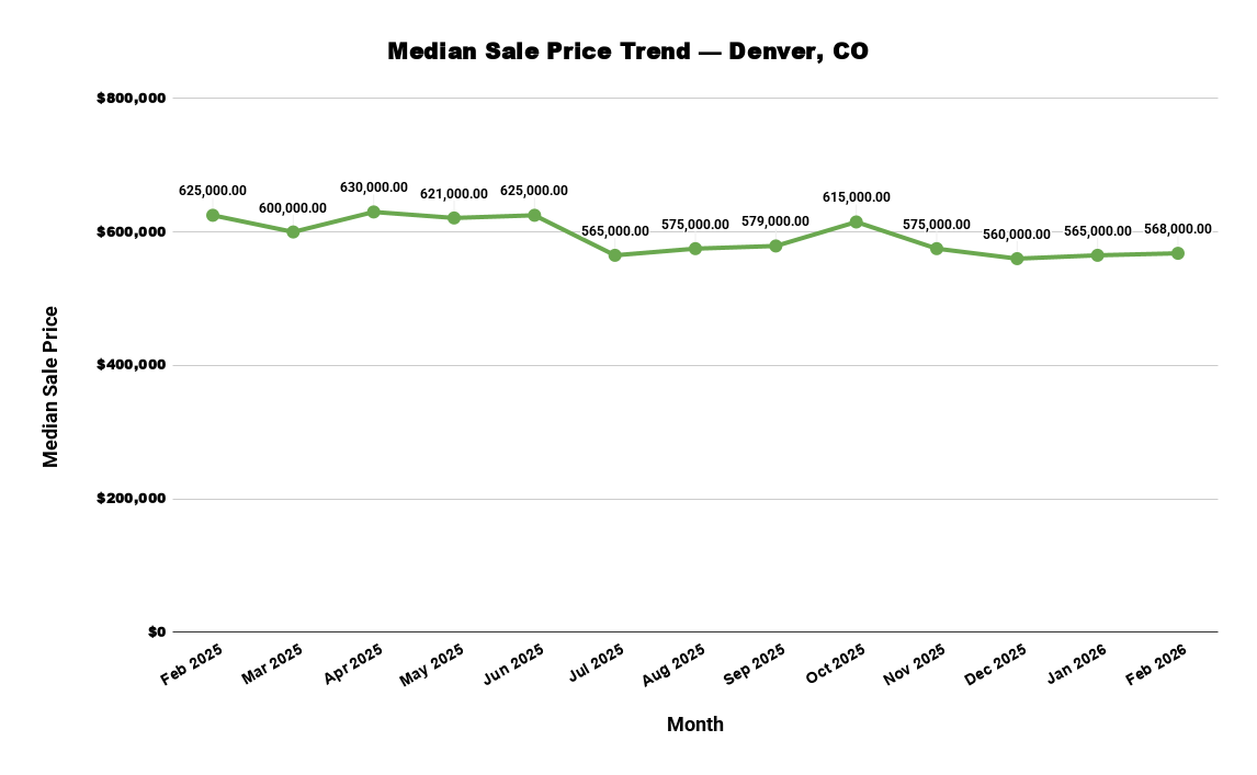 Line graph showing a slight downward trend in Denver's median sale price from February 2025 to February 2026.