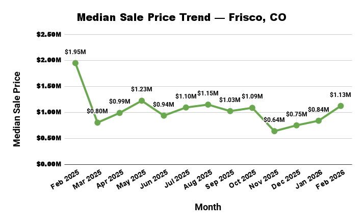 Line graph titled Median Sale Price Trend in Frisco, CO, showing fluctuating home prices from Feb 2025 to Feb 2026.