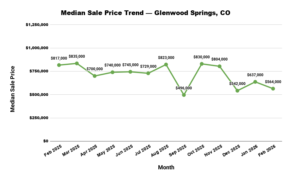 A line graph showing the fluctuating median home sale prices in Glenwood Springs, CO, from February 2025 to February 2026.