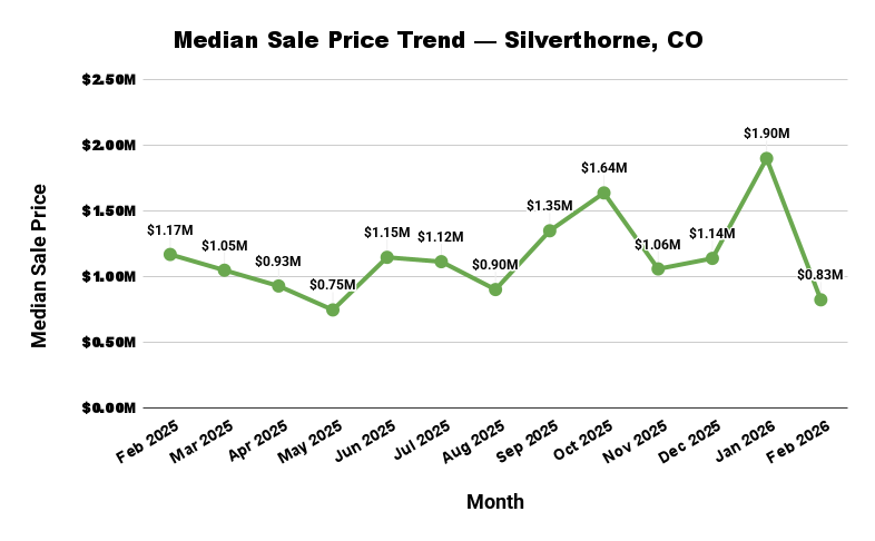Line graph showing Silverthorne, CO median sale price trends from February 2025 to February 2026, peaking in January 2026.