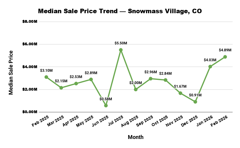 A line graph showing the fluctuating median sale price trend in Snowmass Village, CO, from Feb 2025 to Feb 2026.