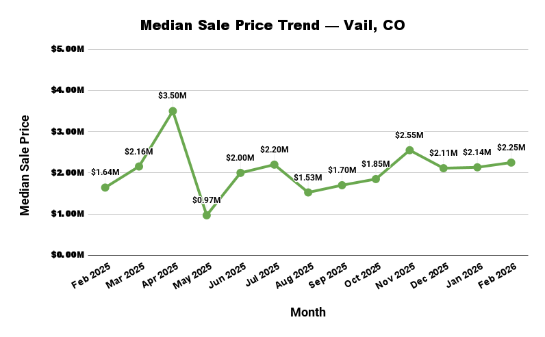 Line graph showing the median home sale price in Vail, CO, from February 2025 to February 2026, with fluctuations shown.