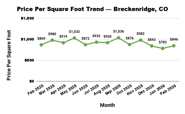 Line graph showing a fluctuating trend in the price per square foot of real estate in Breckenridge, CO from Feb 2025-2026.
