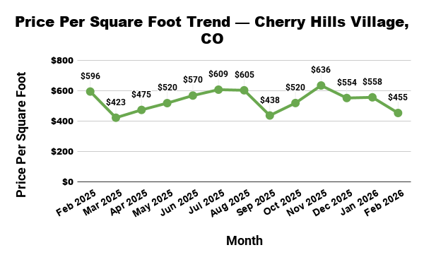 Line chart showing the price per square foot trend in Cherry Hills Village, CO, from Feb 2025 to Feb 2026.