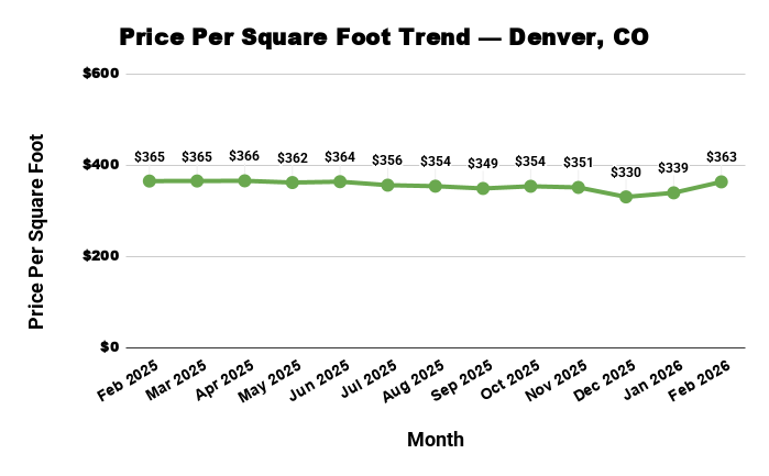 Line chart showing a slight fluctuation in Denver, CO price per square foot from Feb 2025 to Feb 2026.