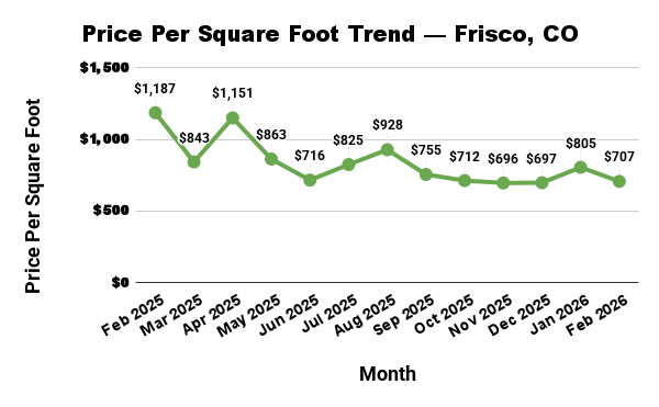 Line graph showing the trend of price per square foot in Frisco, CO, from February 2025 to February 2026.