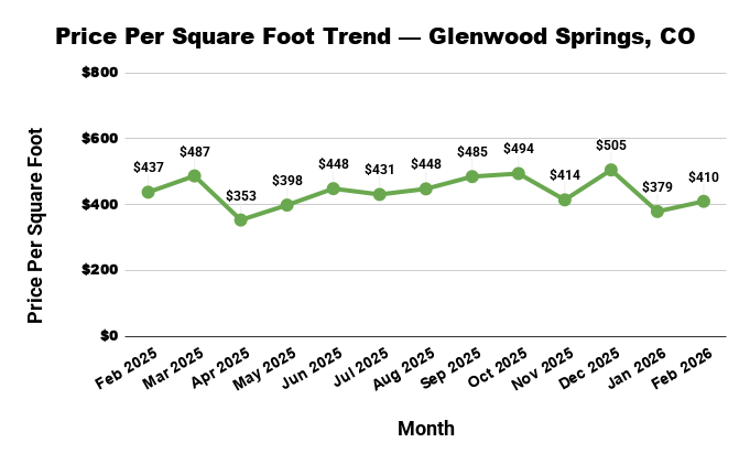Line graph showing monthly price per square foot trends in Glenwood Springs, CO, from February 2025 to February 2026.