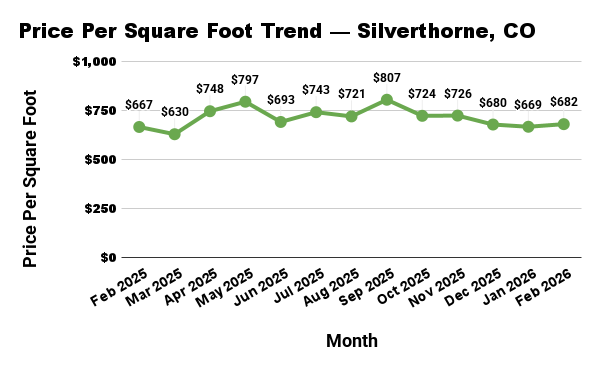 Line graph showing the trend of price per square foot for real estate in Silverthorne, CO, from Feb 2025 to Feb 2026.