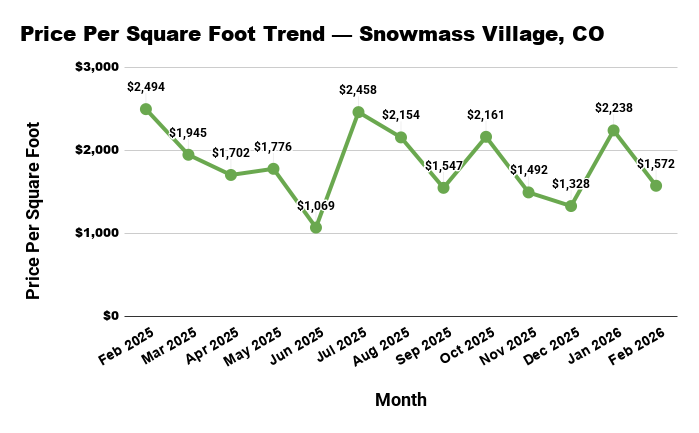 Line graph showing fluctuating price per square foot trends in Snowmass Village, CO from Feb 2025 to Feb 2026.