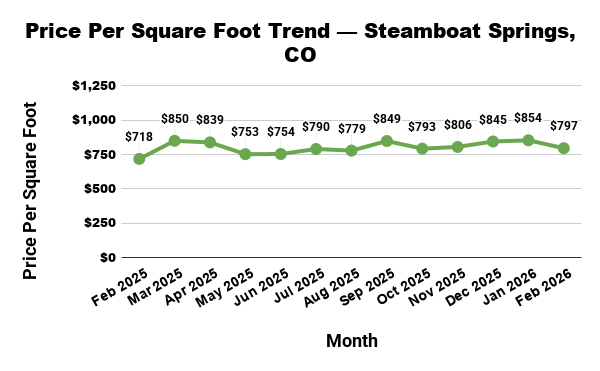 Line graph showing the trend of price per square foot in Steamboat Springs, CO from Feb 2025 to Feb 2026.