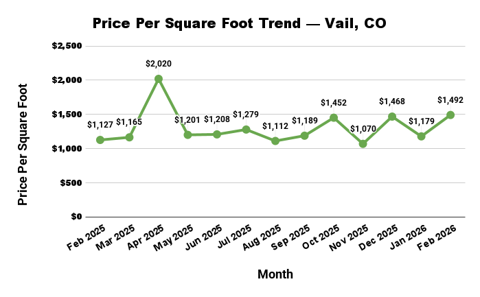 Line graph showing the trend of price per square foot for real estate in Vail, CO from Feb 2025 to Feb 2026.