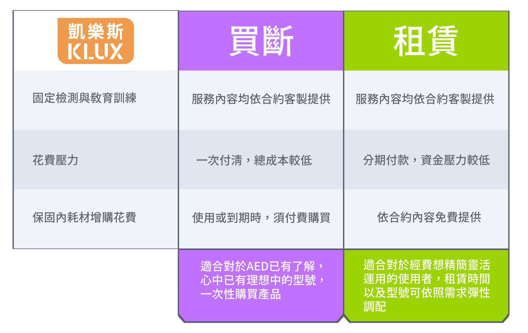 凱樂斯AED 租賃VS買斷 比較表