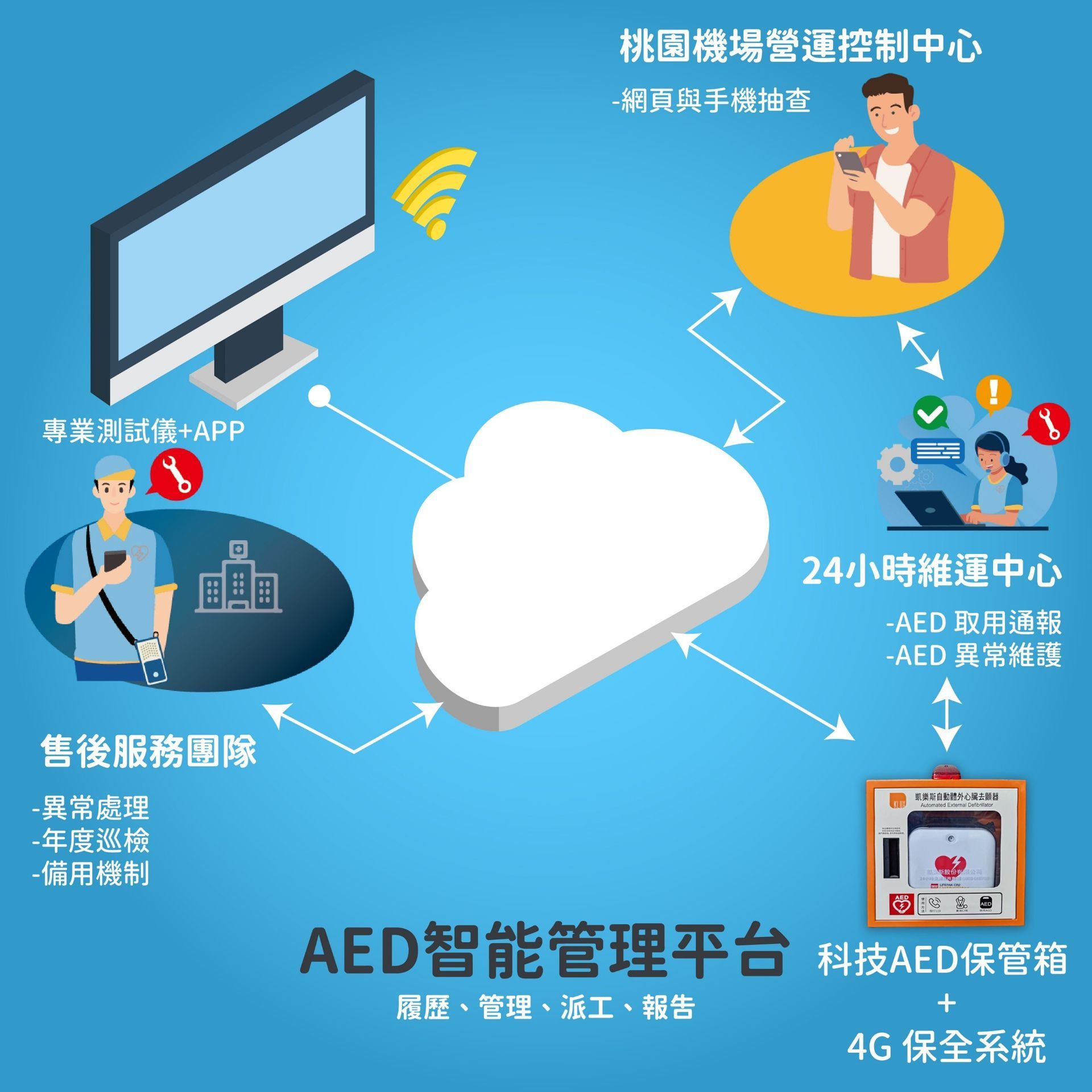 AED智慧連線管理系統 AED智慧連線管理系統