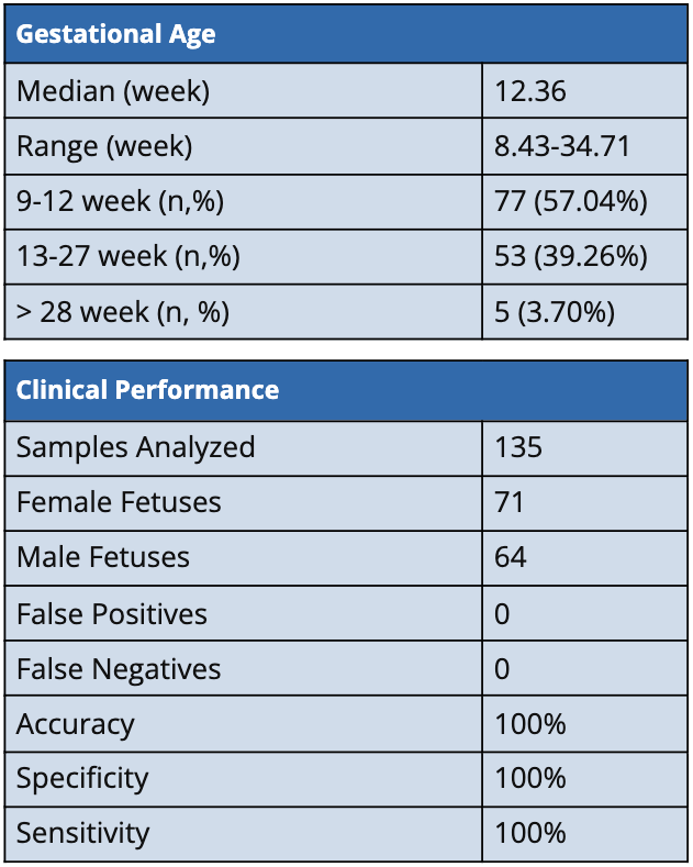 sneakpeek clinical trial results chart