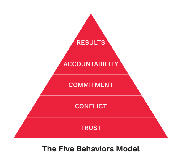 The Five Behaviors Model