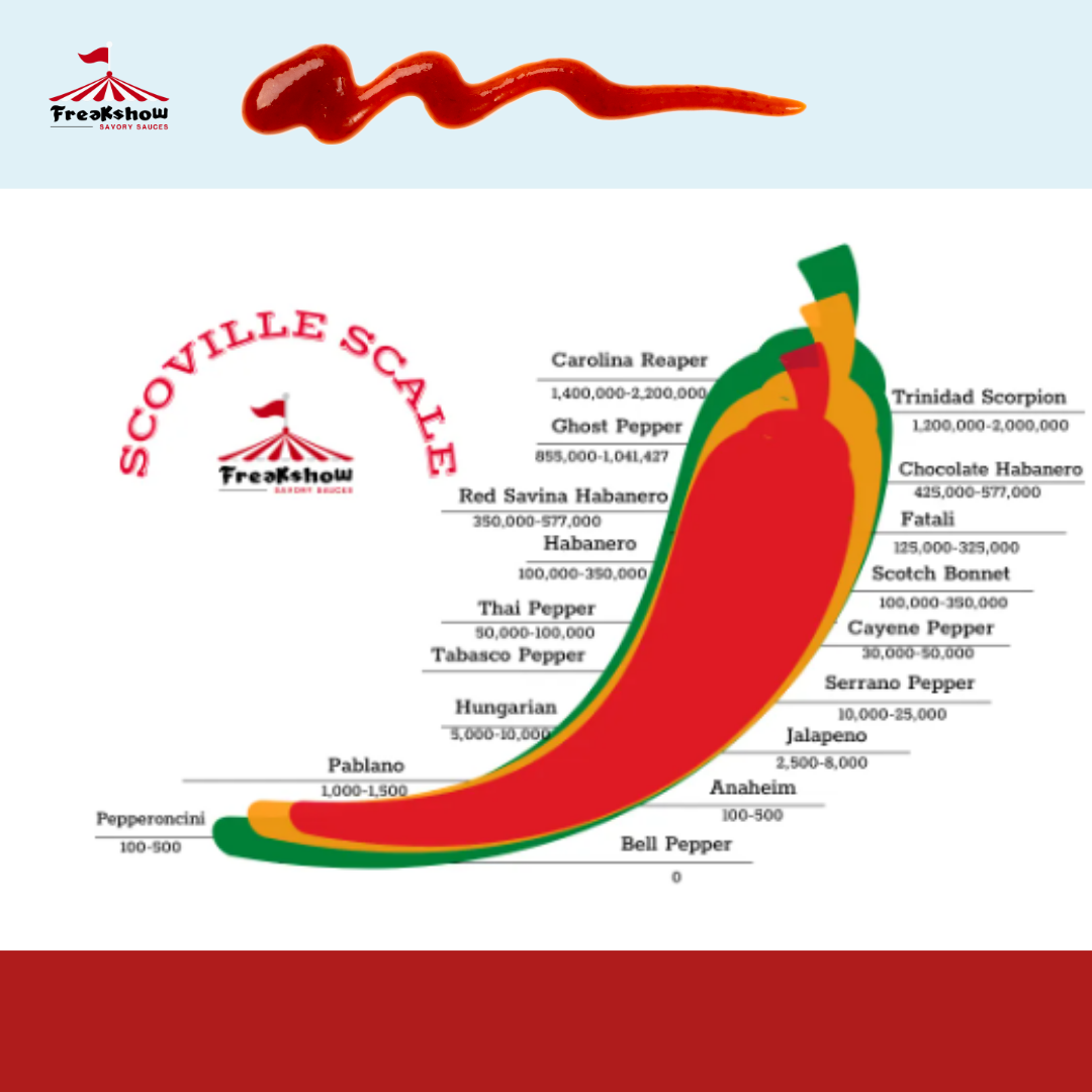 A poster showing the scoville scale of peppers