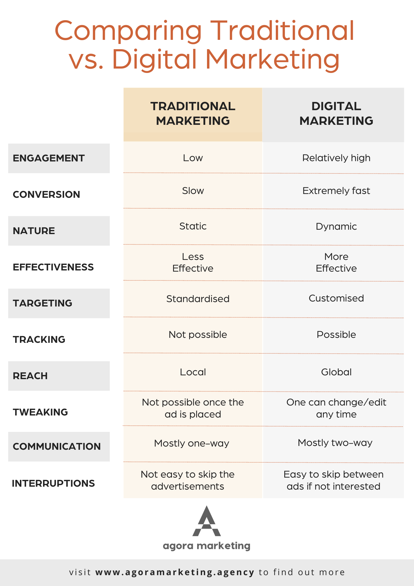 Comparing Traditional vs Digital Marketing