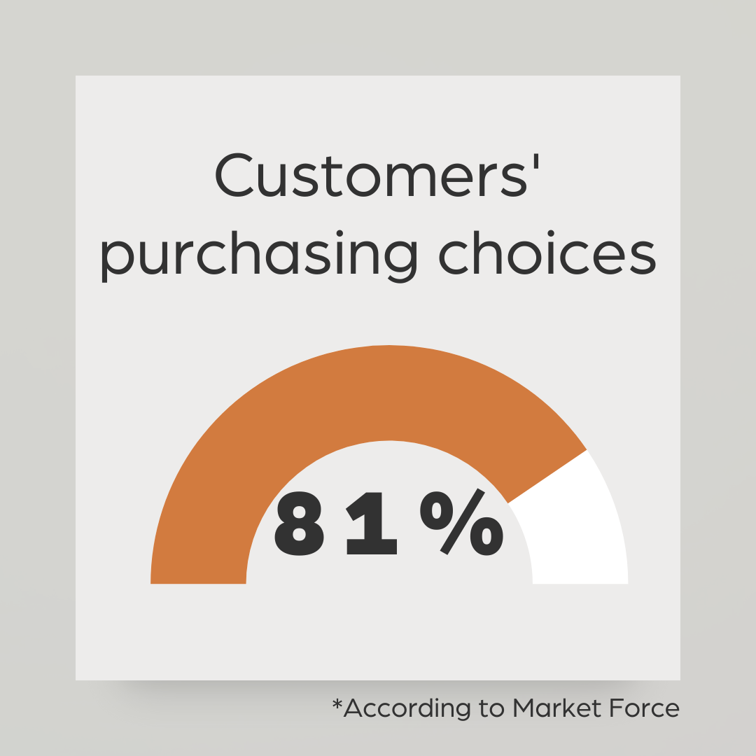 Customers' Purchasing choices