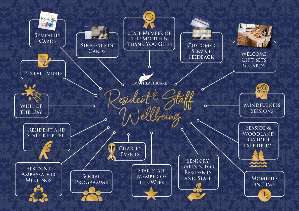 Resident and staff wellbeing framework highlighting care, engagement and quality of life