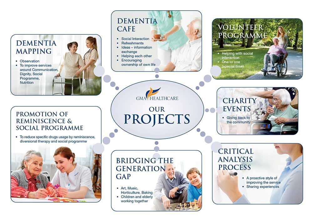 Poster showing community and wellbeing projects supporting residents at Nunthorpe Hall