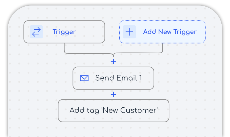 A diagram of a flowchart showing how to send an email and add a tag to a new customer in afoofa pro