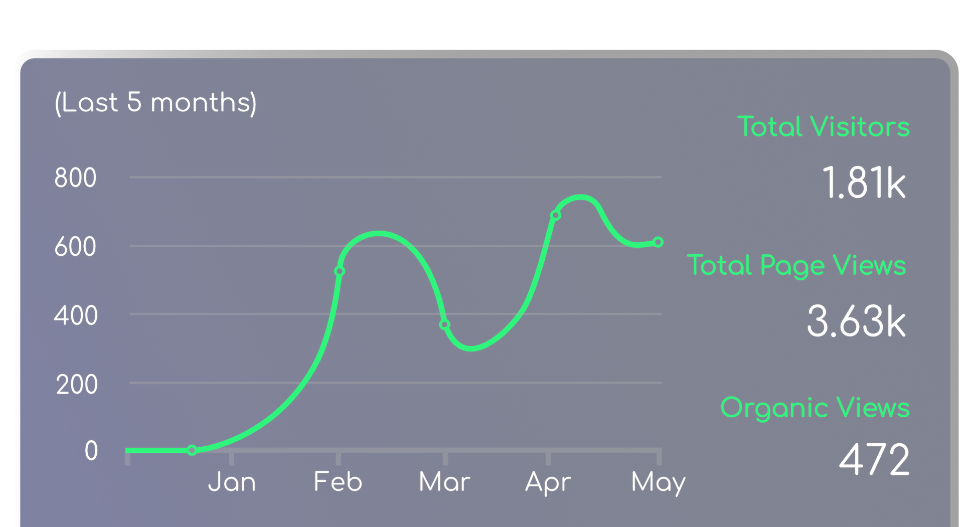 Afoofa graph showing the number of visitors , total page views , and organic views.