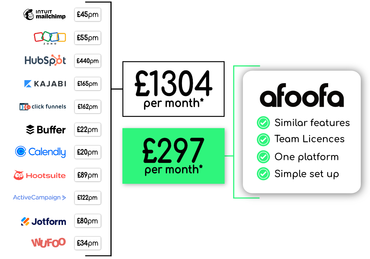 A diagram showing the price of a subscription to afoofa compared to other applications.