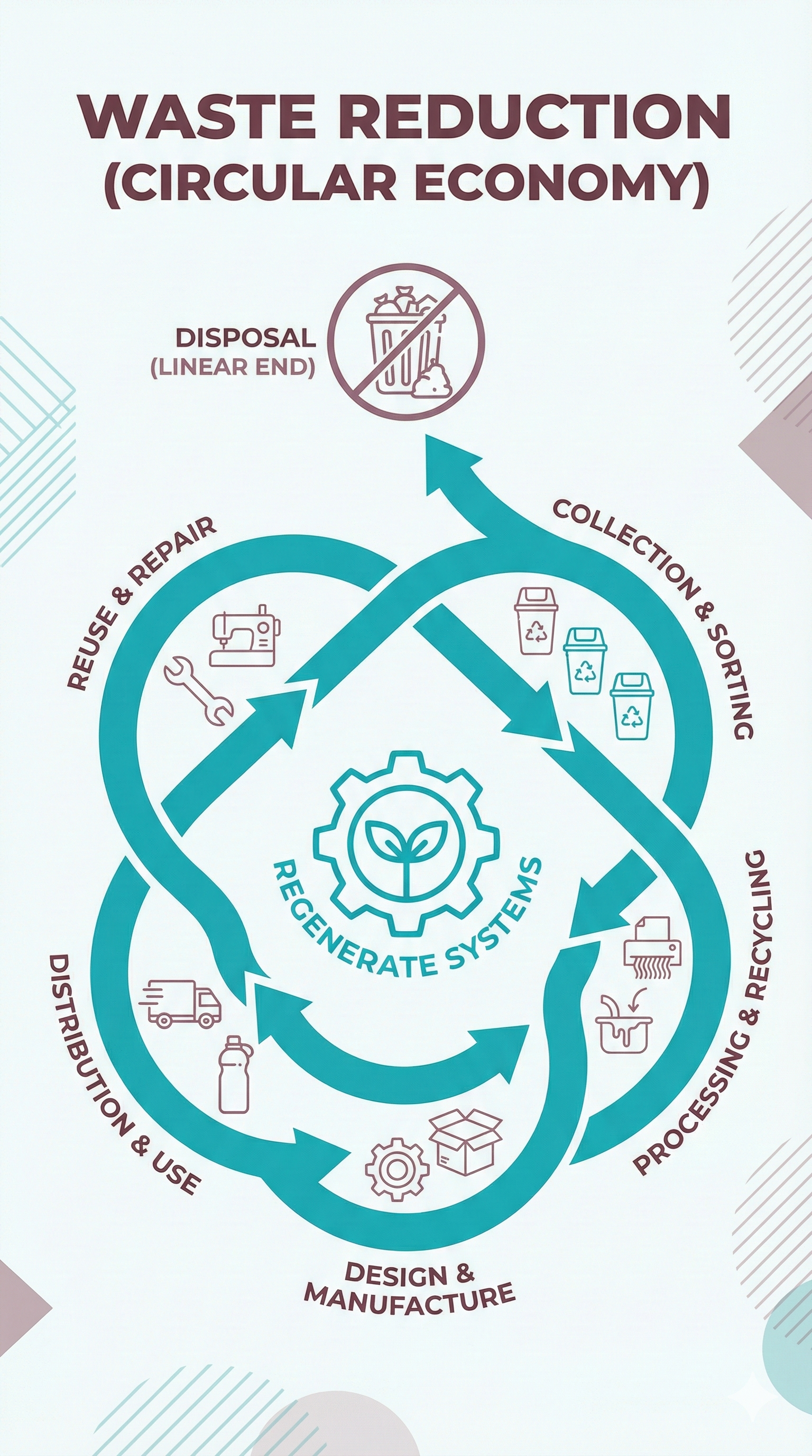 Waste Reduction - Circular Economy infographic