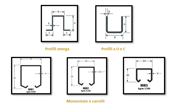 Un disegno di diversi tipi di profili tra cui profili omega