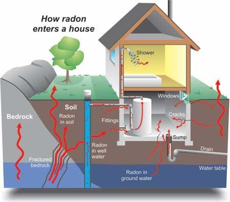 A diagram showing how radon enters a house