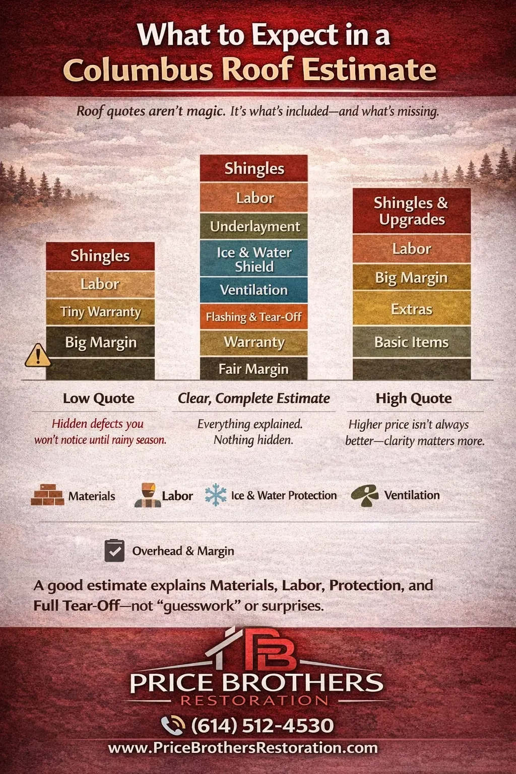 an infograph that breaks down what you should see in a proper roof estimate or quote
