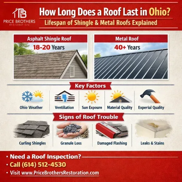 info graph on how long a roof lasts and the factors that impact the life expectancy