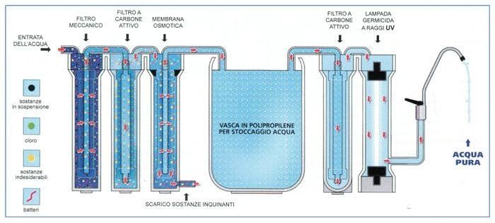 Schema dell'impianto di filtrazione dell'acqua