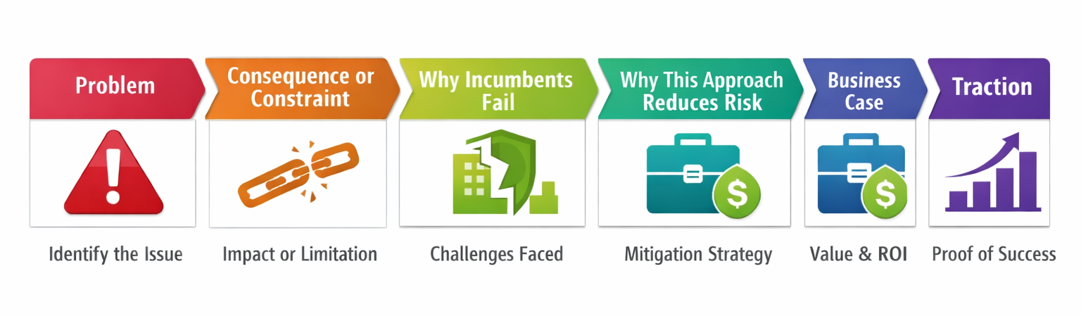 Infographic: Problem, consequences, why it fails, why the approach reduces risk, business case, and traction.