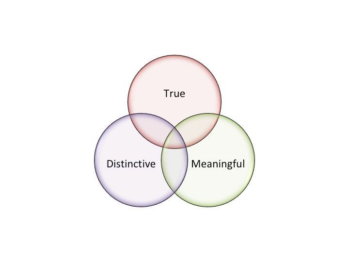 Elements of A Brand