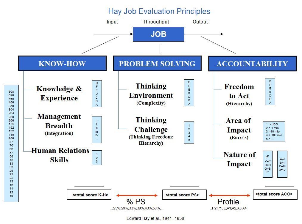 The Guide Chart-Profile Method of Job-Man Evaluation
