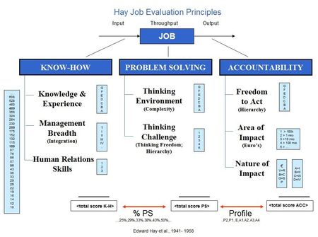 hay job evaluation methodology training