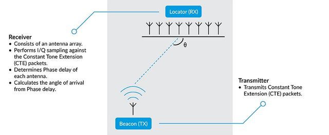 Asset Tracking Using Bluetooth 5.1: Part 1