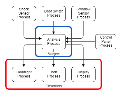 Firmware design patterns in embedded systems
