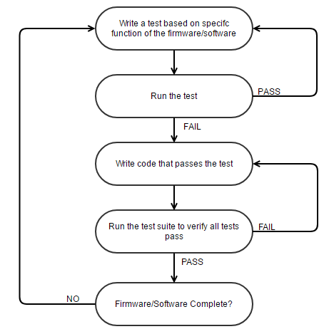 Test Driven Development