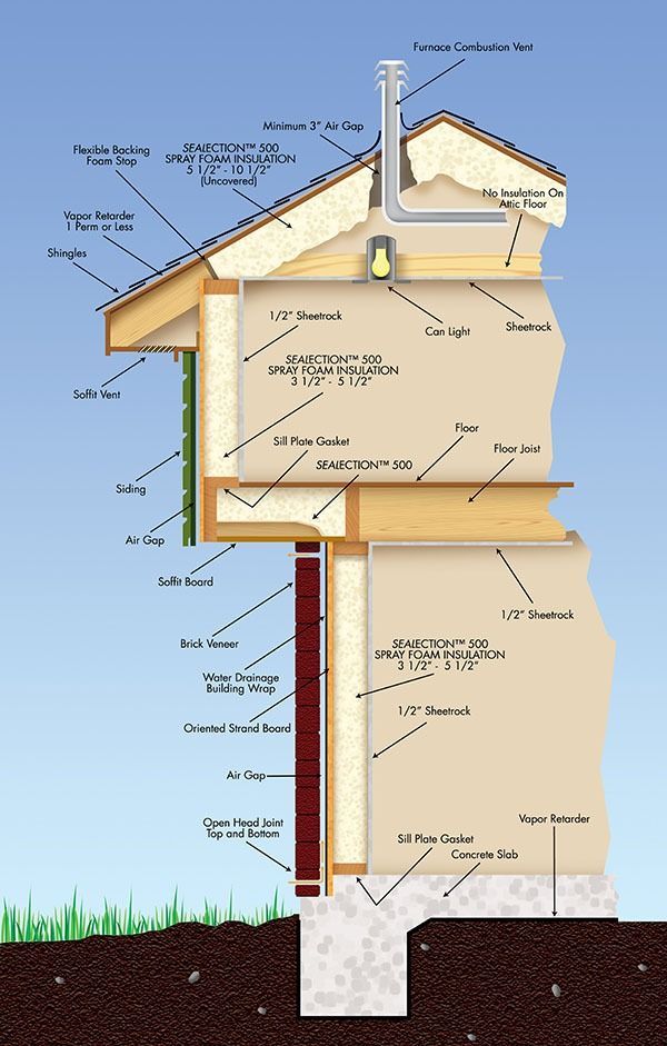Cross-section diagram of a house, showing layers of construction, insulation, and components from roof to foundation.