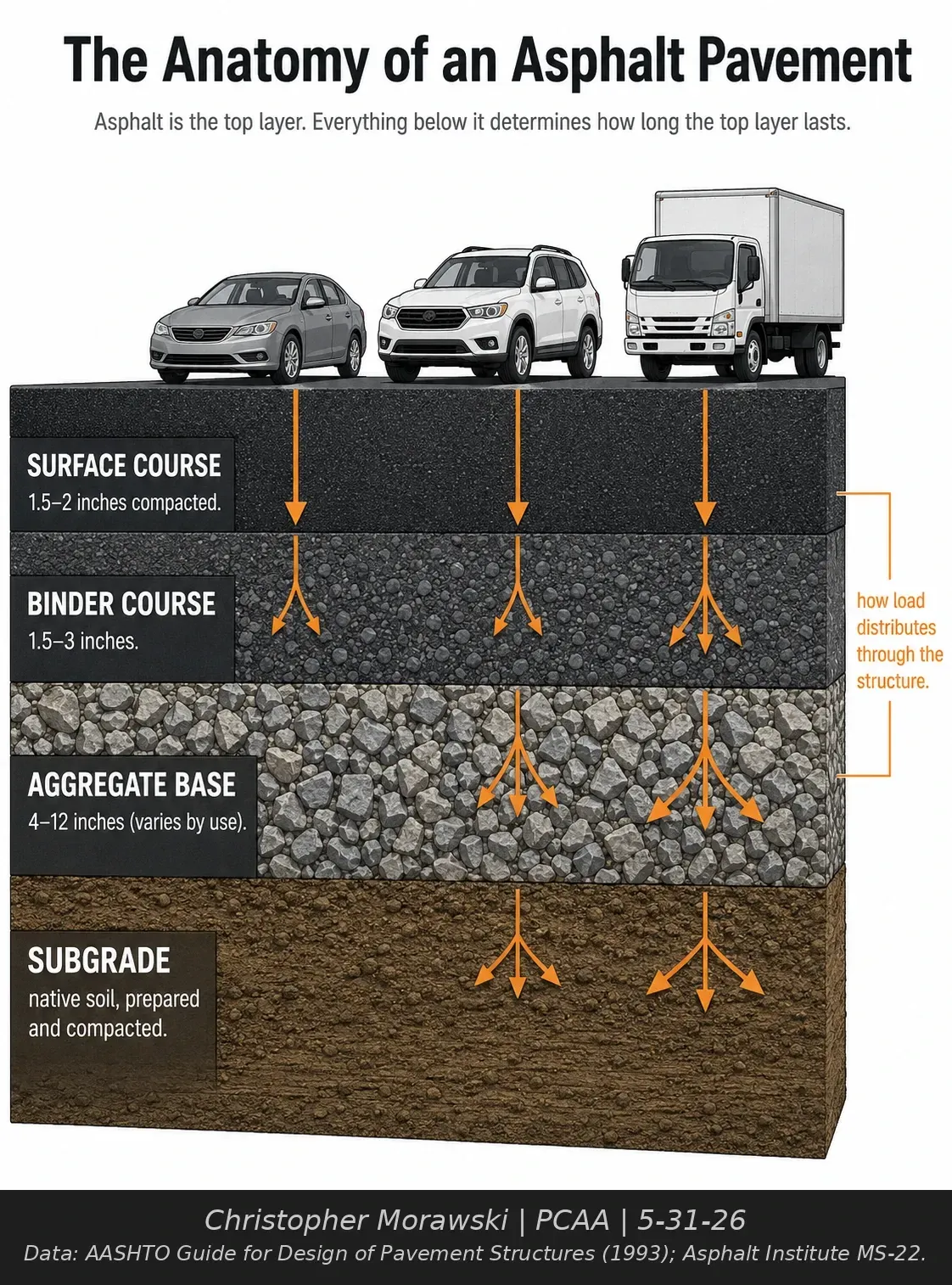 Cross-section diagram of an asphalt pavement system showing subgrade, base, binder, and surface course layers — Muskego, WI.