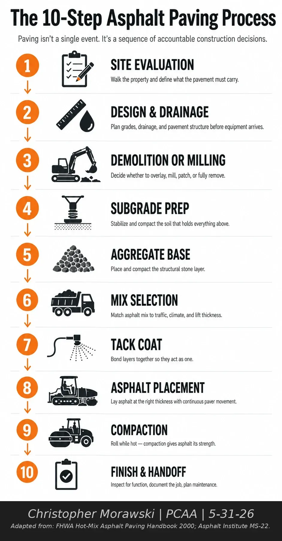 The 10 steps of an asphalt paving project, from site evaluation through final inspection — Milwaukee-area paving guide.