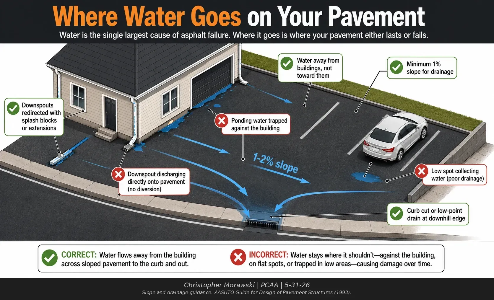 Drainage flow diagram showing how water should and shouldn't move across asphalt pavement — Wauwatosa, WI driveways.