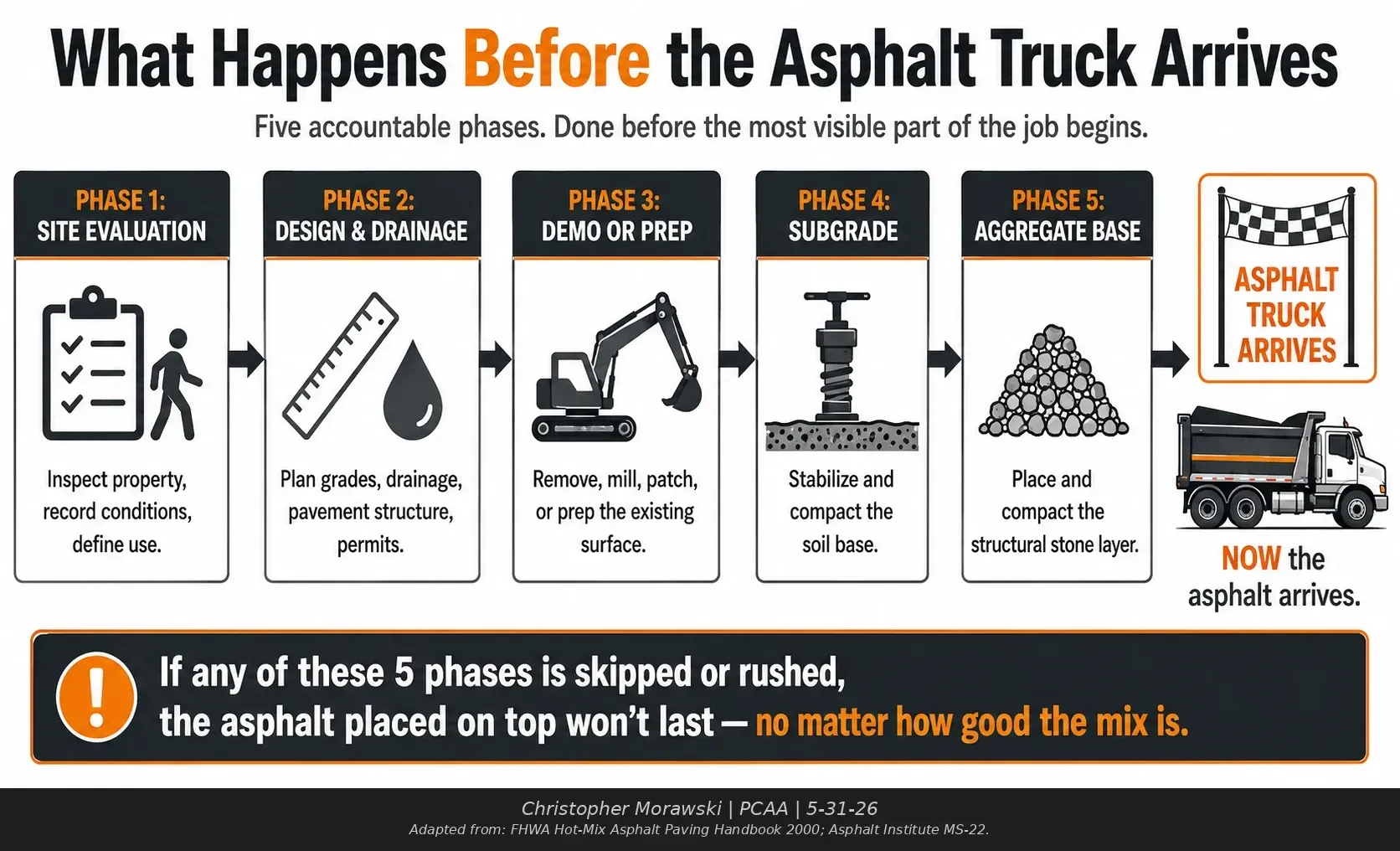 The 5 pre-construction phases before any asphalt is delivered — Waukesha-area asphalt paving projects.